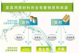 甲醛、苯系物、TVOC有毒有害氣體的來源有哪些?