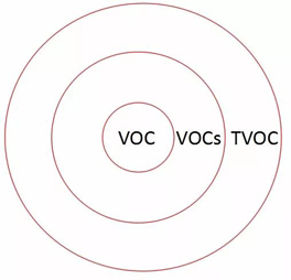 VOC、VOCs和TVOC有什么差別?