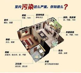 裝修中怎樣防止有害氣體污染超標?